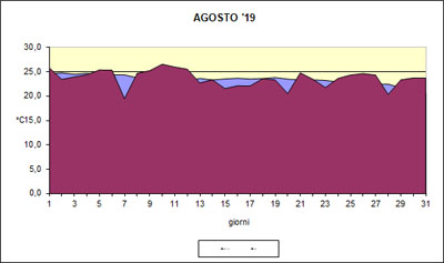 Grafico delle temperature medie di Agosto 2019