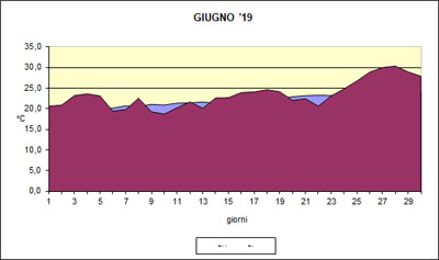 Grafico delle temperature medie di Giugno 2019