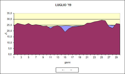 Grafico delle temperature medie di Luglio 2019