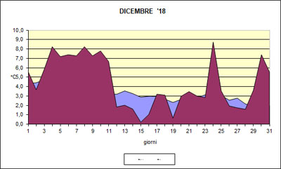 grafico delle temperature medie di Dicembre 2018