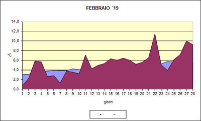 Grafico delle temperature medie di Febbraio 2019