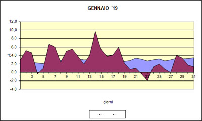 Grafico delle temperature medie di Gennaio 2019