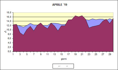 Grafico delle temperature medie di Aprile 2019