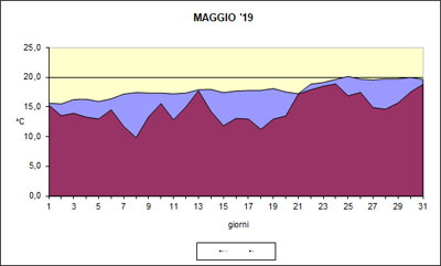 Grafico delle temperature medie di Maggio 2019