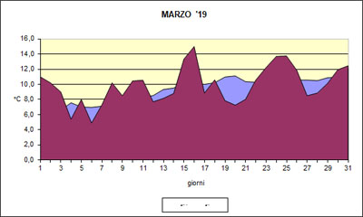 Grafico delle temperature medie di Marzo 2019