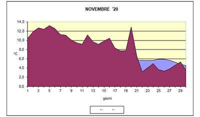 Grafico delle temperature medie di Settembre 2020