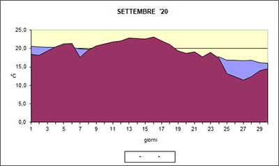 Grafico delle temperature medie di Settembre 2020