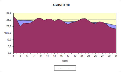 Grafico delle temperature medie di Agosto 2020