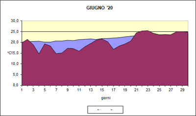 Grafico delle temperature medie di Giugno 2020