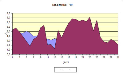 Grafico delle temperature medie di Dicembre 2019