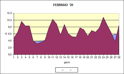 Grafico delle temperature medie di Febbraio 2020