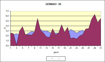 Grafico delle temperature medie di Gennaio 2020