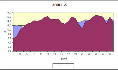 Grafico delle temperature medie di Aprile 2020