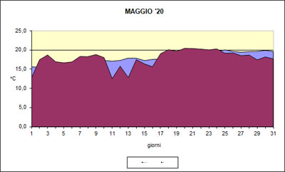 Grafico delle temperature medie di Maggio 2020