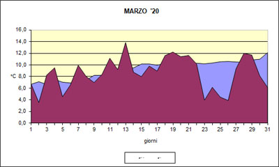 Grafico delle temperature medie di Marzo 2020