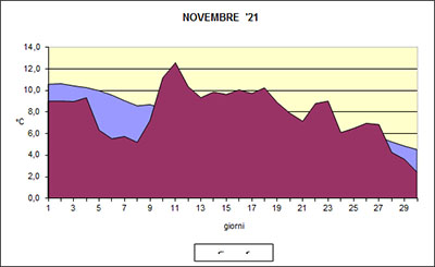 Grafico delle temperature medie di Novembre 2021