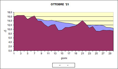 Grafico delle temperature medie di Ottobre 2021