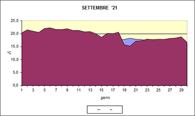 Grafico delle temperature medie di Settembre 2021