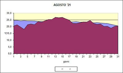 Grafico delle temperature medie di Agosto 2021