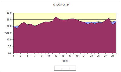 Grafico delle temperature medie di Giugno 2021