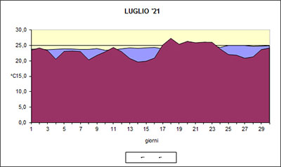 Grafico delle temperature medie di Luglio 2021