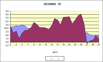 Grafico delle temperature medie di Dicembre 2020