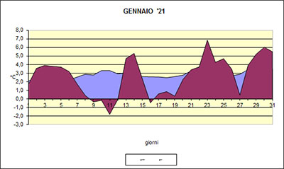 Grafico delle temperature medie di Gennaio2021