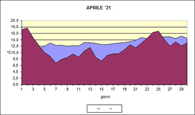 Grafico delle temperature medie di Aprile 2021