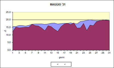 Grafico delle temperature medie di Maggio 2021