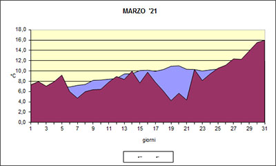 Grafico delle temperature medie di Marzo 2021