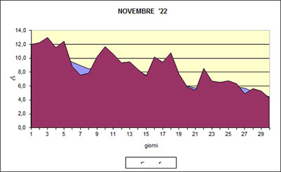 Grafico delle temperature medie di Novembre 2022