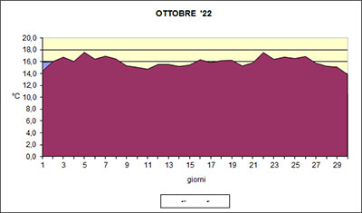 Grafico delle temperature medie di Ottobre 2022