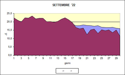 Grafico delle temeprature medie di Settembre 2022