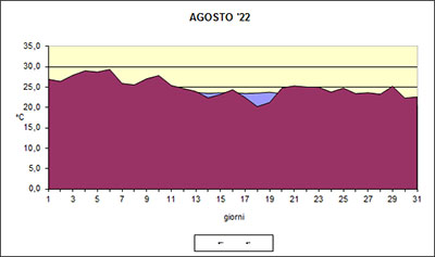 Grafico delle temperature medie di Agosto 2022