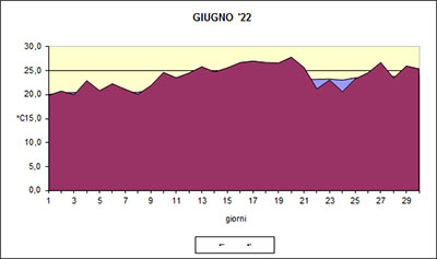 Grafico delle temperature medie di Giugno 2022