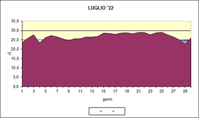 Grafico delle temperature medie di Giugno 2022