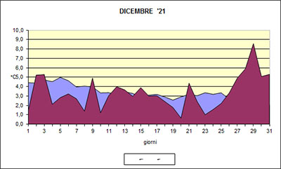 Grafico delle temperature medie di Dicembre 2021