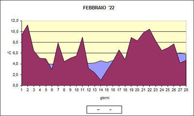 Grafico delle temperature medie di Febbraio 2022