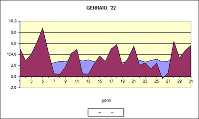 Grafico delle temperature medie di Gennaio 2022