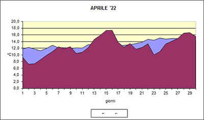 Grafico delle temperature medie di Aprile 2022