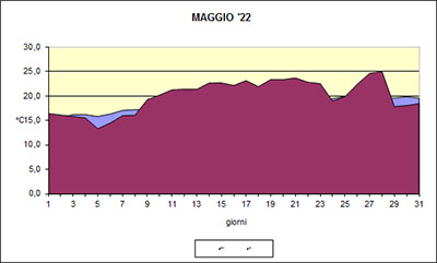 Grafico delle temperature medie di Maggio 2022