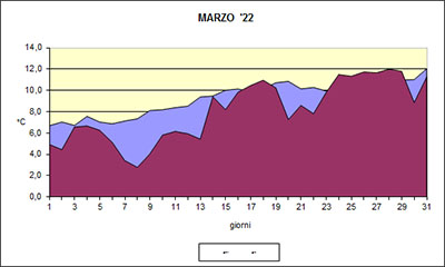 Grafico delle temperature medie di Marzo 2022