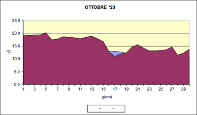 Grafico delle temperature medie di Ottobre 2023