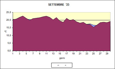 Grafico delle temperature medie di Settembre 2023