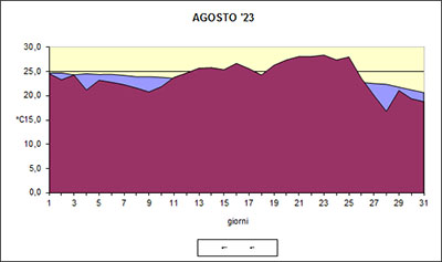 Grafico delle temperature medie di Agosto 2023