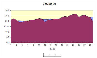 Grafico delle temperature medie di Giugno 2023