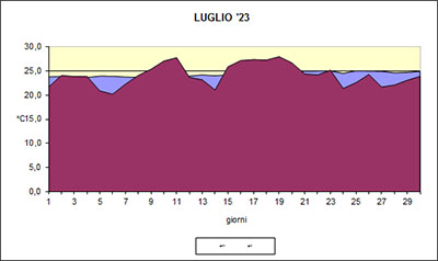 Grafico delle temperature medie di Luglio 2023