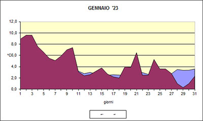 Grafico delle Temperature medie di Gennaio 2023