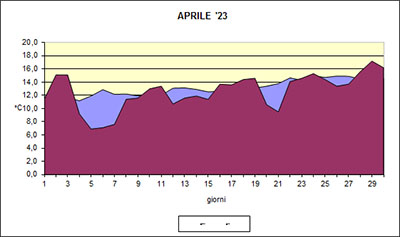 Grafico delle temperature medie di Aprile 2023