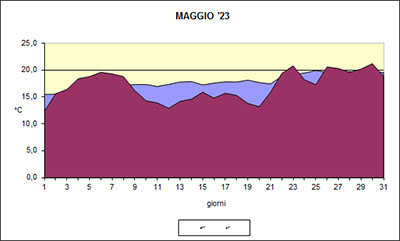 Grafico delle temperature medie di Maggio 2023